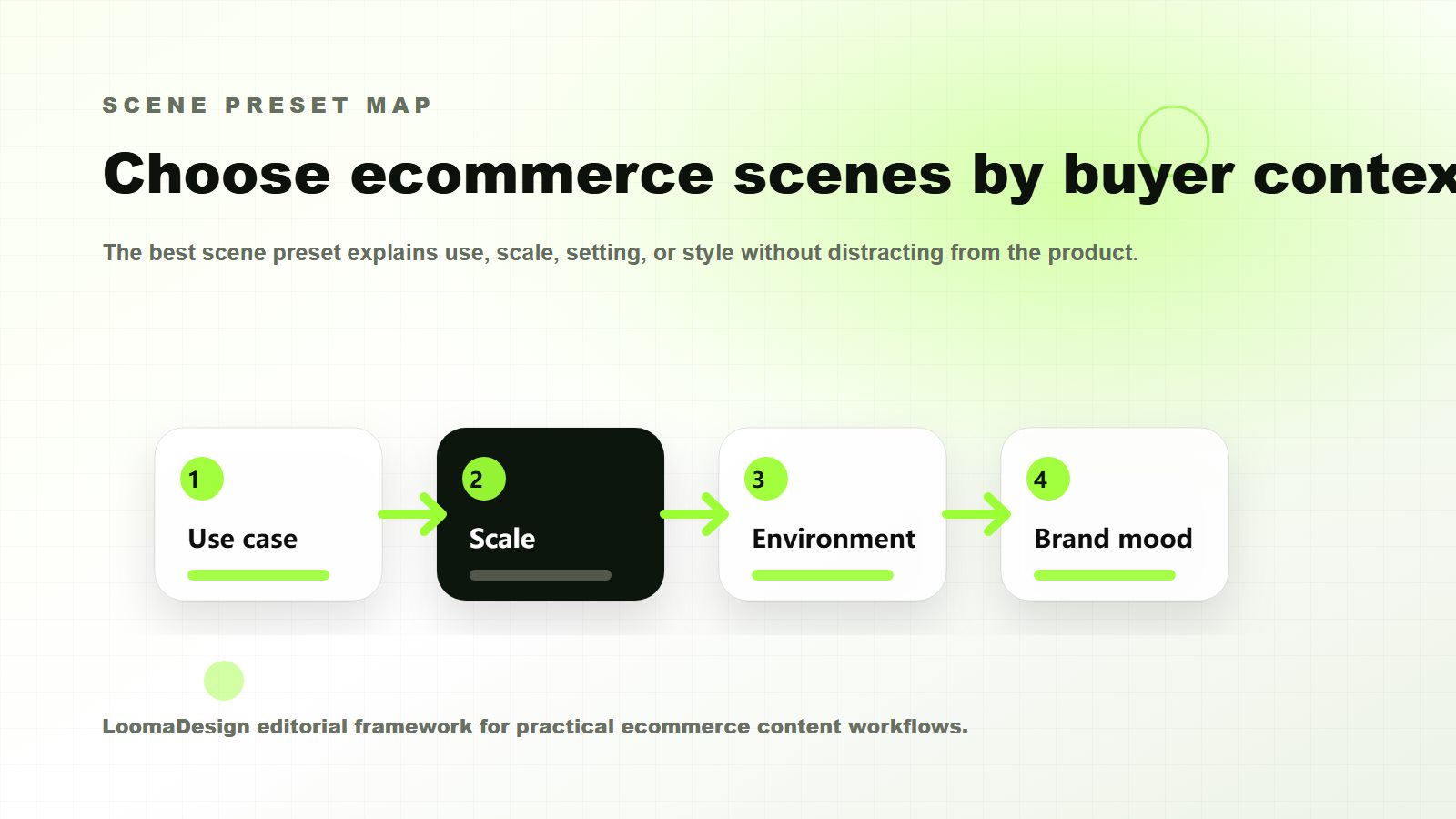 Decision matrix comparing white background, neutral studio, and lifestyle scenes for ecommerce product photos