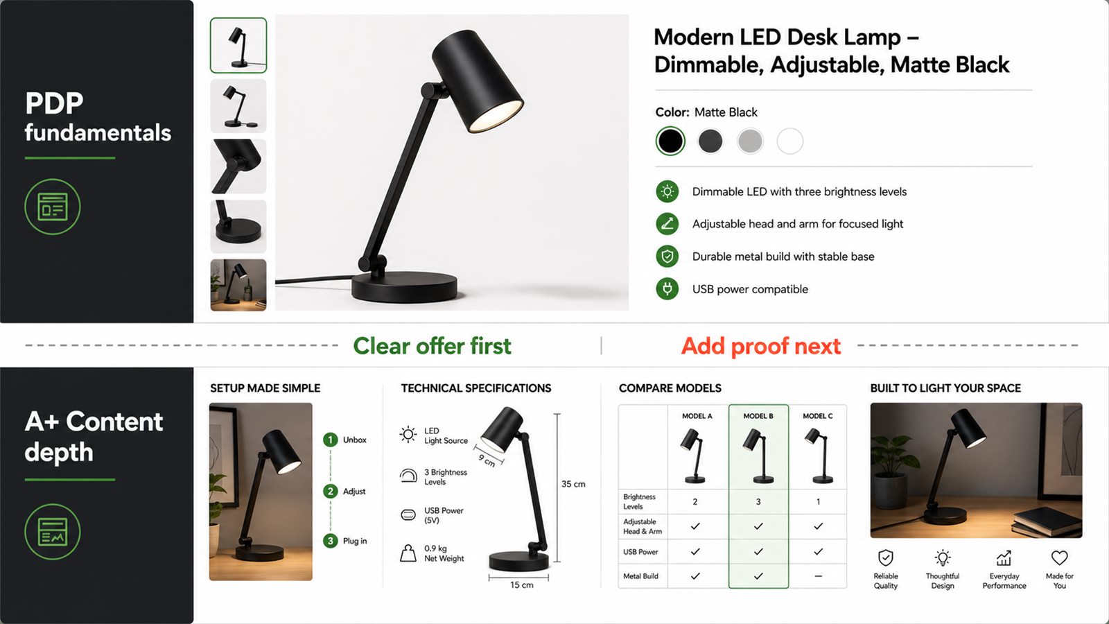 Product detail page fundamentals and A plus content depth shown with one consistent desk lamp product