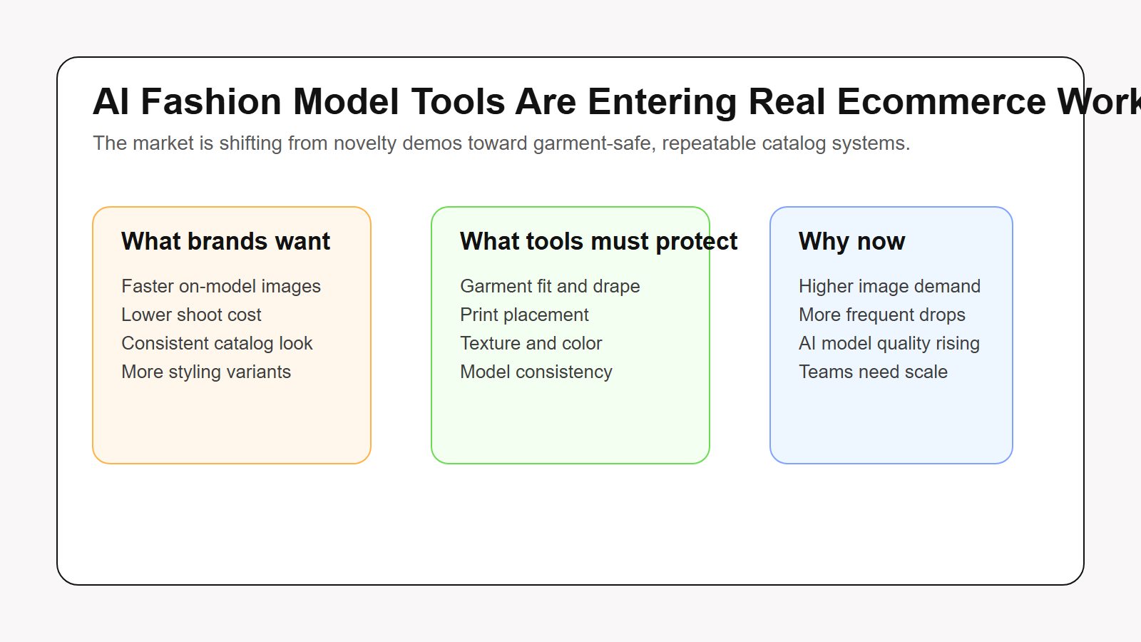 Market map showing AI fashion model tools moving from novelty demos toward repeatable ecommerce apparel workflows