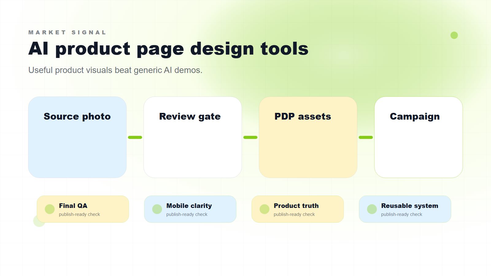 Market signal dashboard showing AI product page design tools evolving from single-image generation into full PDP workflows