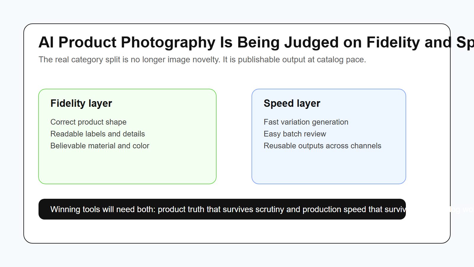 Comparison visual showing AI product photography tools being judged on fidelity and speed
