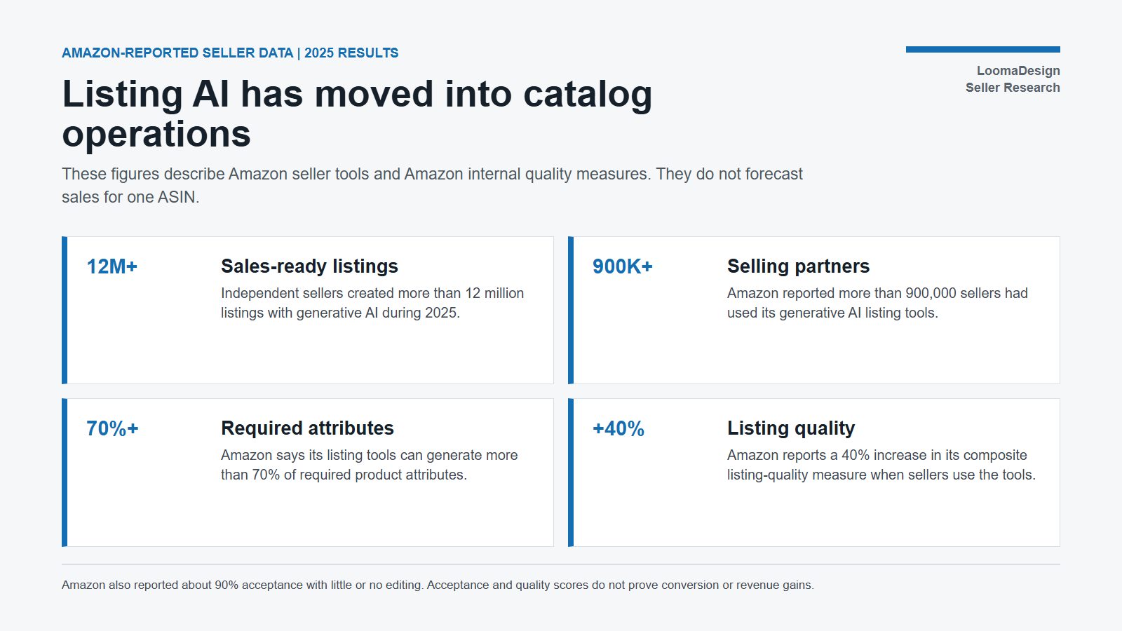 Datos de Amazon sobre listings creados con IA vendedores usuarios atributos generados y calidad
