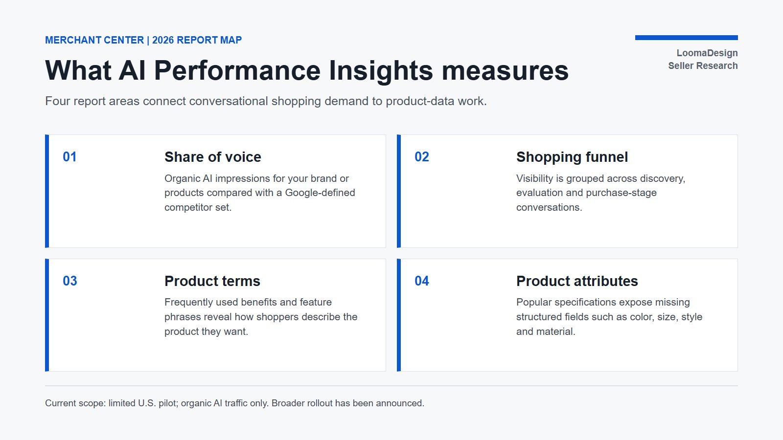 Merchant Center AI 绩效洞察四个板块，包括声量份额、购物阶段、商品词和商品属性