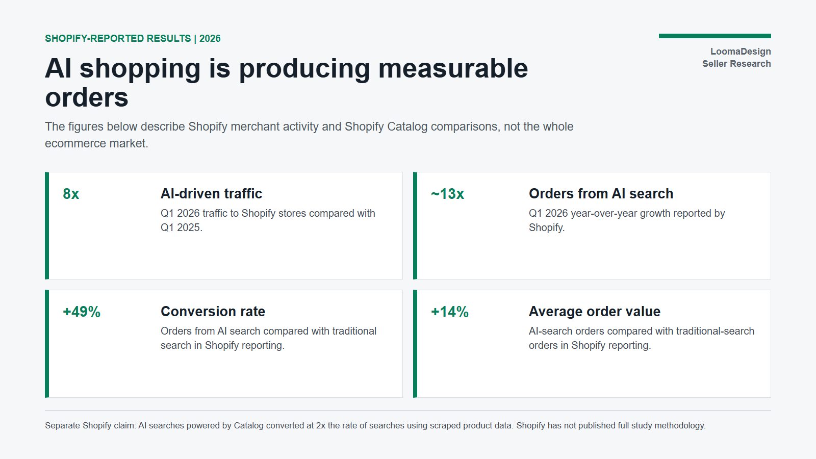 Cifras de Shopify en 2026 sobre tráfico, pedidos, conversión y valor medio de compras con IA