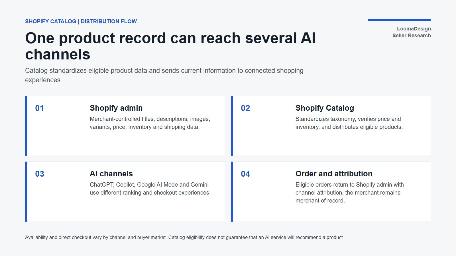Recorrido de datos desde el panel de Shopify a Catalog, canales de IA y atribución de pedidos