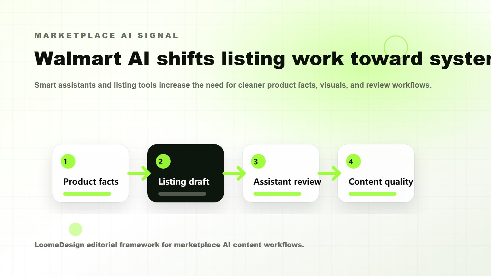 Walmart Marketplace seller workflow map showing AI listing support, smart assistance, and structured product input improvements